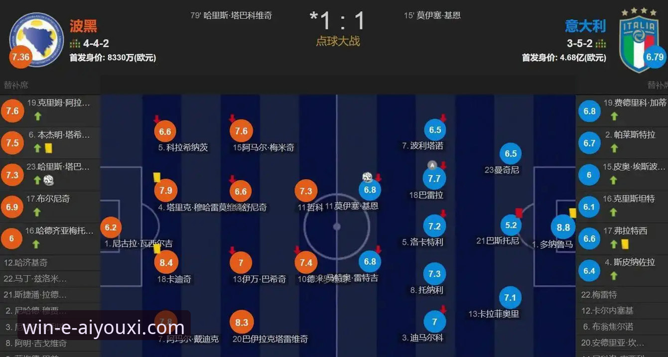 波黑点球淘汰意大利晋级世界杯详解